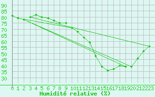 Courbe de l'humidit relative pour Gruissan (11)