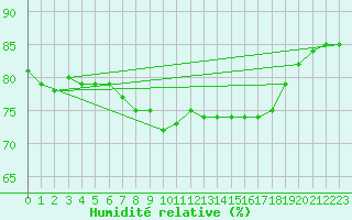 Courbe de l'humidit relative pour Karlskrona-Soderstjerna