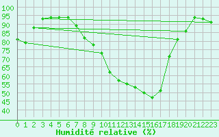 Courbe de l'humidit relative pour Stabio