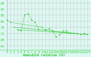 Courbe de l'humidit relative pour Cap Corse (2B)