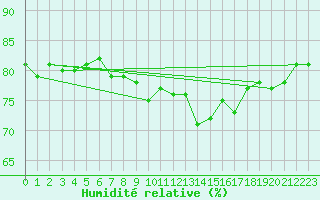 Courbe de l'humidit relative pour Le Havre - Octeville (76)
