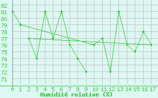 Courbe de l'humidit relative pour Kvitoya