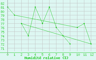 Courbe de l'humidit relative pour Kvitoya