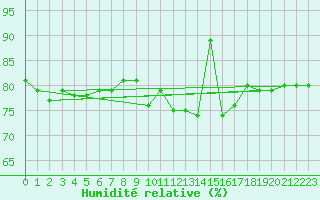 Courbe de l'humidit relative pour Aberdaron