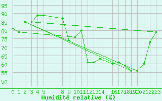 Courbe de l'humidit relative pour Munte (Be)