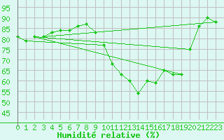 Courbe de l'humidit relative pour Saint-Philbert-sur-Risle (27)