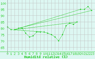 Courbe de l'humidit relative pour Rankki