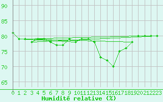 Courbe de l'humidit relative pour Aix-la-Chapelle (All)