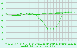 Courbe de l'humidit relative pour Orlans (45)