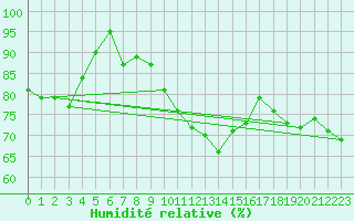 Courbe de l'humidit relative pour Ste (34)