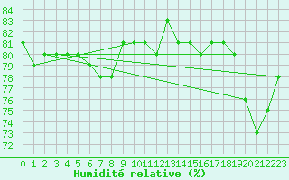 Courbe de l'humidit relative pour Coleshill