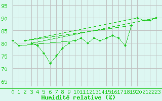 Courbe de l'humidit relative pour Aberdaron
