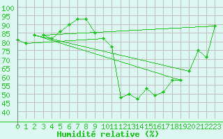 Courbe de l'humidit relative pour De Bilt (PB)