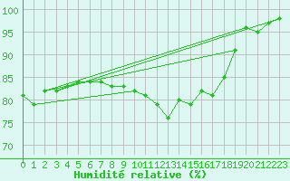 Courbe de l'humidit relative pour Le Touquet (62)