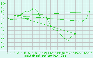 Courbe de l'humidit relative pour Anglars St-Flix(12)