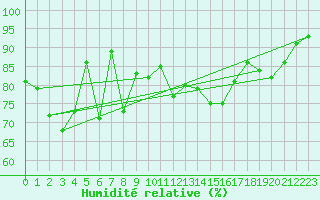 Courbe de l'humidit relative pour Cap Bar (66)