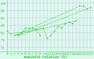 Courbe de l'humidit relative pour Ulkokalla