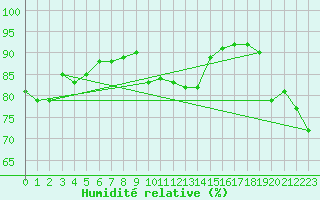 Courbe de l'humidit relative pour Ile Rousse (2B)