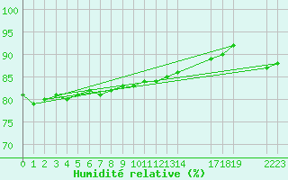 Courbe de l'humidit relative pour Neuilly-sur-Marne (93)