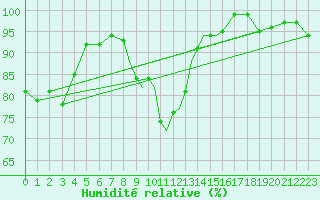 Courbe de l'humidit relative pour Shawbury