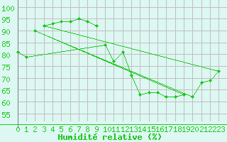 Courbe de l'humidit relative pour Biscarrosse (40)