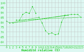 Courbe de l'humidit relative pour Vichy (03)
