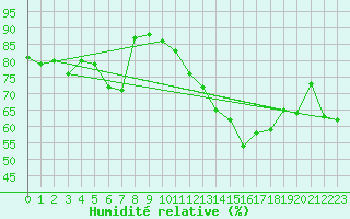Courbe de l'humidit relative pour Cabestany (66)