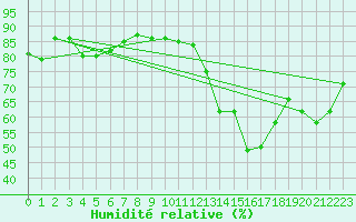 Courbe de l'humidit relative pour Porquerolles (83)