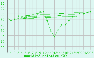 Courbe de l'humidit relative pour Cabestany (66)