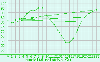 Courbe de l'humidit relative pour Gourdon (46)