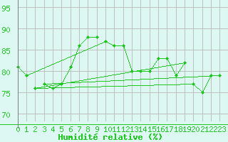 Courbe de l'humidit relative pour Saint-Romain-de-Colbosc (76)