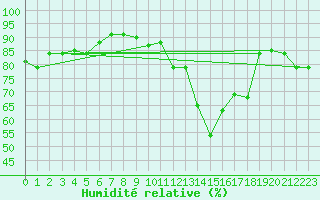Courbe de l'humidit relative pour Ambrieu (01)