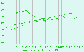 Courbe de l'humidit relative pour Charleville-Mzires (08)