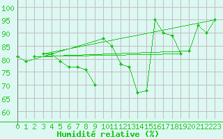 Courbe de l'humidit relative pour La Fretaz (Sw)