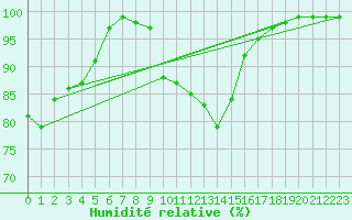 Courbe de l'humidit relative pour Saalbach