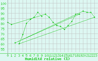 Courbe de l'humidit relative pour Lans-en-Vercors - Les Allires (38)
