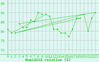 Courbe de l'humidit relative pour Agde (34)