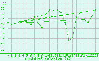 Courbe de l'humidit relative pour Seefeld
