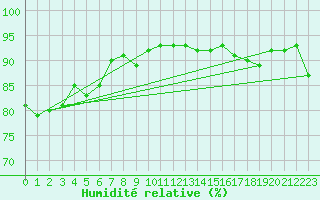 Courbe de l'humidit relative pour Gjilan (Kosovo)