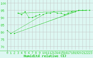Courbe de l'humidit relative pour Kristiansand / Kjevik