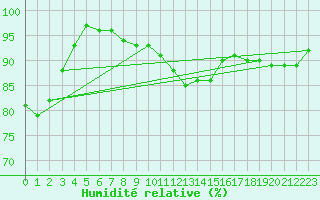 Courbe de l'humidit relative pour Predeal