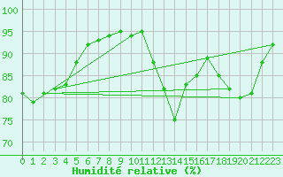 Courbe de l'humidit relative pour Le Touquet (62)