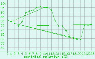 Courbe de l'humidit relative pour Cap de la Hague (50)