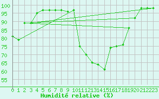 Courbe de l'humidit relative pour Saint-Bauzile (07)