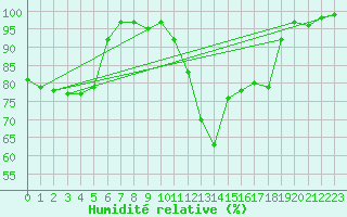 Courbe de l'humidit relative pour Elsenborn (Be)