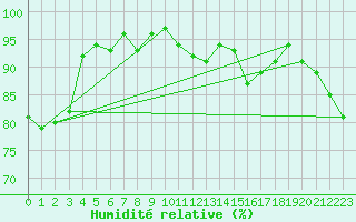 Courbe de l'humidit relative pour Biscarrosse (40)