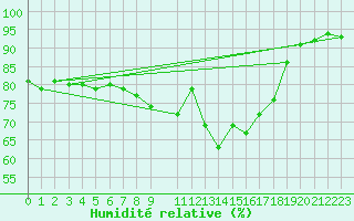 Courbe de l'humidit relative pour Kongsberg Brannstasjon