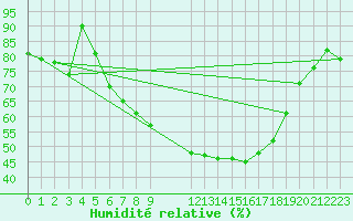 Courbe de l'humidit relative pour Schauenburg-Elgershausen