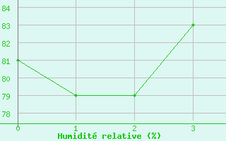 Courbe de l'humidit relative pour Tumbes