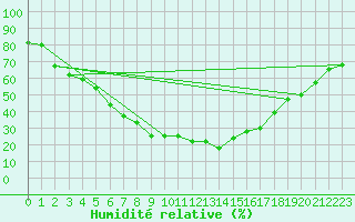 Courbe de l'humidit relative pour Enontekio Nakkala